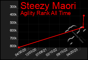 Total Graph of Steezy Maori