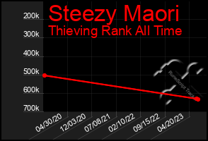 Total Graph of Steezy Maori