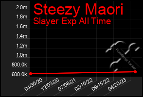 Total Graph of Steezy Maori