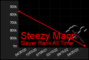 Total Graph of Steezy Maori