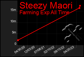 Total Graph of Steezy Maori