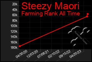 Total Graph of Steezy Maori