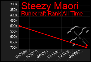 Total Graph of Steezy Maori