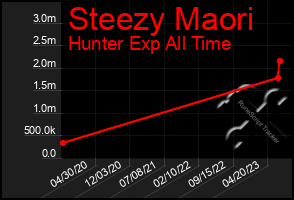 Total Graph of Steezy Maori