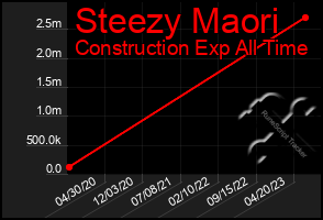 Total Graph of Steezy Maori