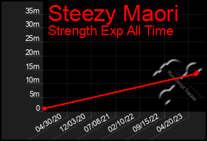 Total Graph of Steezy Maori