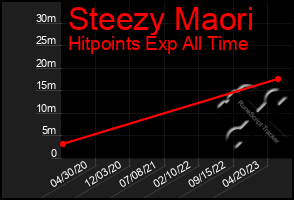 Total Graph of Steezy Maori