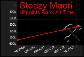 Total Graph of Steezy Maori