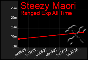 Total Graph of Steezy Maori