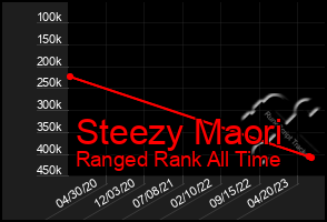 Total Graph of Steezy Maori