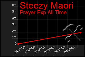 Total Graph of Steezy Maori