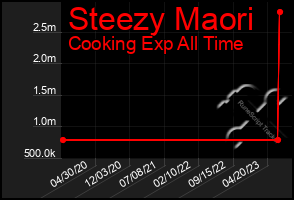 Total Graph of Steezy Maori