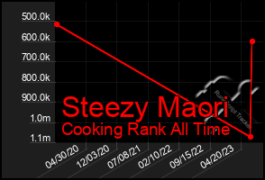 Total Graph of Steezy Maori