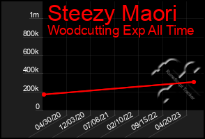 Total Graph of Steezy Maori