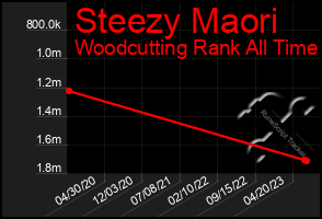 Total Graph of Steezy Maori