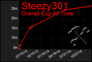 Total Graph of Steezy301