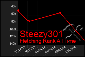 Total Graph of Steezy301