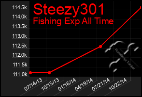 Total Graph of Steezy301