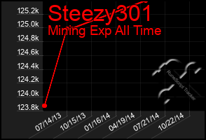 Total Graph of Steezy301