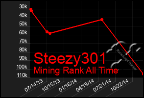 Total Graph of Steezy301