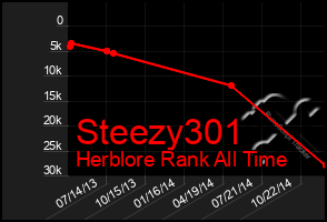 Total Graph of Steezy301