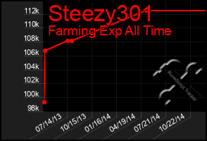 Total Graph of Steezy301