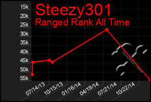 Total Graph of Steezy301