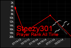 Total Graph of Steezy301