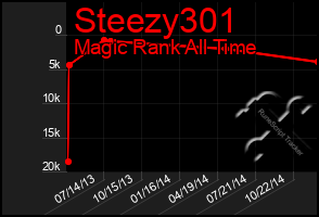 Total Graph of Steezy301