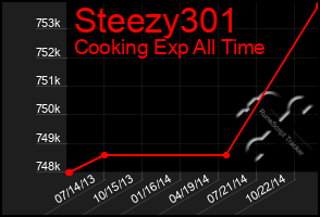 Total Graph of Steezy301