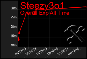 Total Graph of Steezy3o1