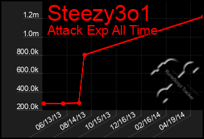 Total Graph of Steezy3o1