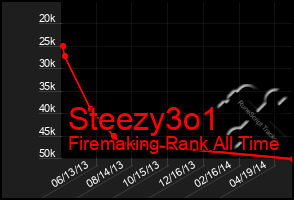 Total Graph of Steezy3o1