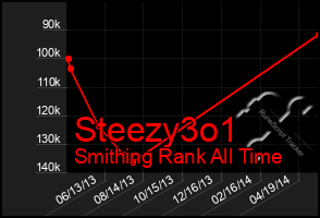 Total Graph of Steezy3o1