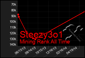 Total Graph of Steezy3o1