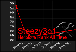 Total Graph of Steezy3o1