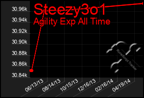 Total Graph of Steezy3o1