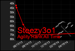 Total Graph of Steezy3o1