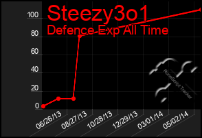 Total Graph of Steezy3o1