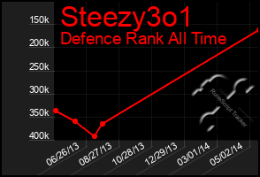 Total Graph of Steezy3o1