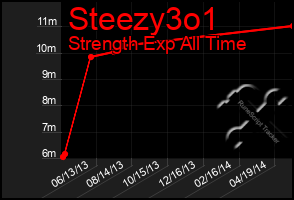 Total Graph of Steezy3o1