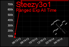 Total Graph of Steezy3o1