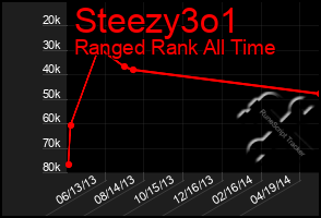 Total Graph of Steezy3o1