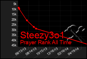Total Graph of Steezy3o1