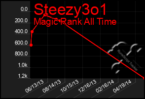 Total Graph of Steezy3o1