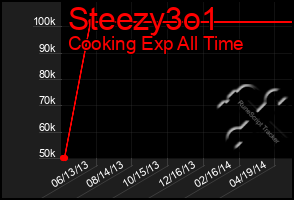Total Graph of Steezy3o1