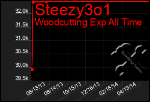 Total Graph of Steezy3o1