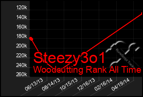 Total Graph of Steezy3o1