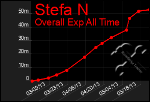 Total Graph of Stefa N