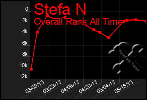 Total Graph of Stefa N